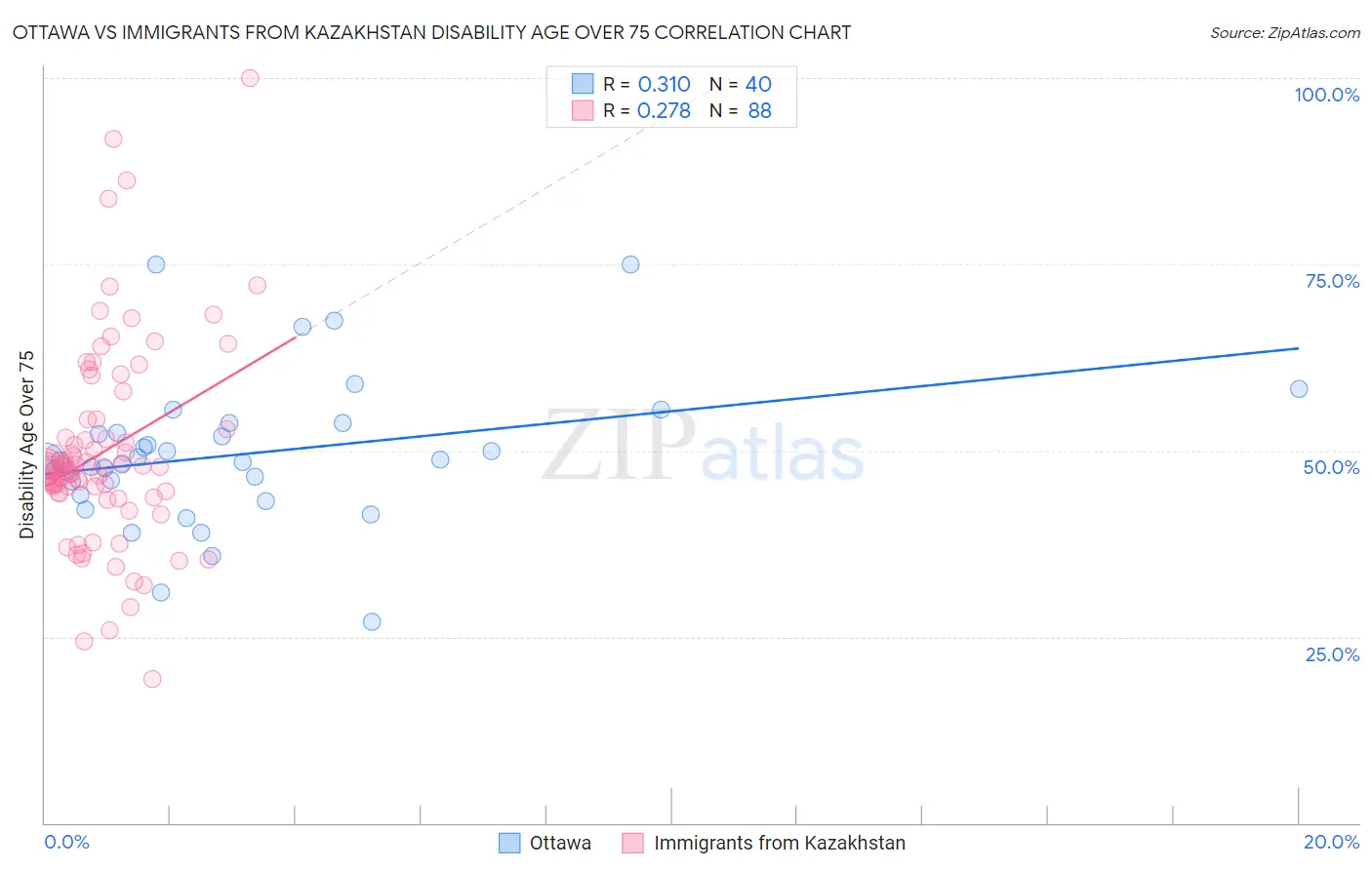 Ottawa vs Immigrants from Kazakhstan Disability Age Over 75
