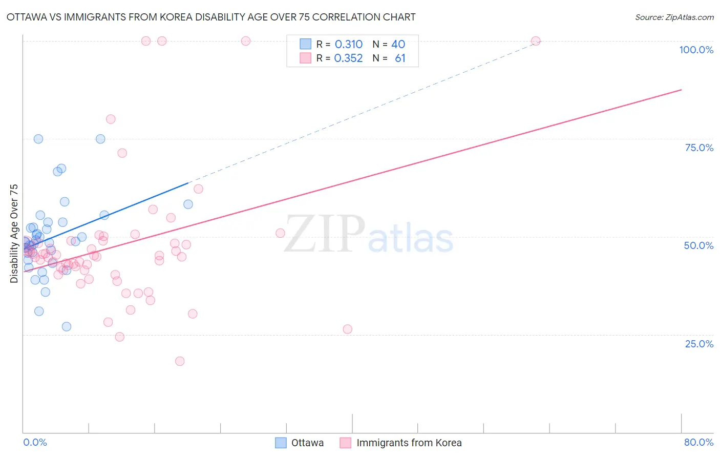 Ottawa vs Immigrants from Korea Disability Age Over 75