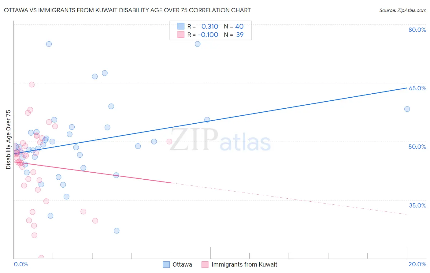 Ottawa vs Immigrants from Kuwait Disability Age Over 75