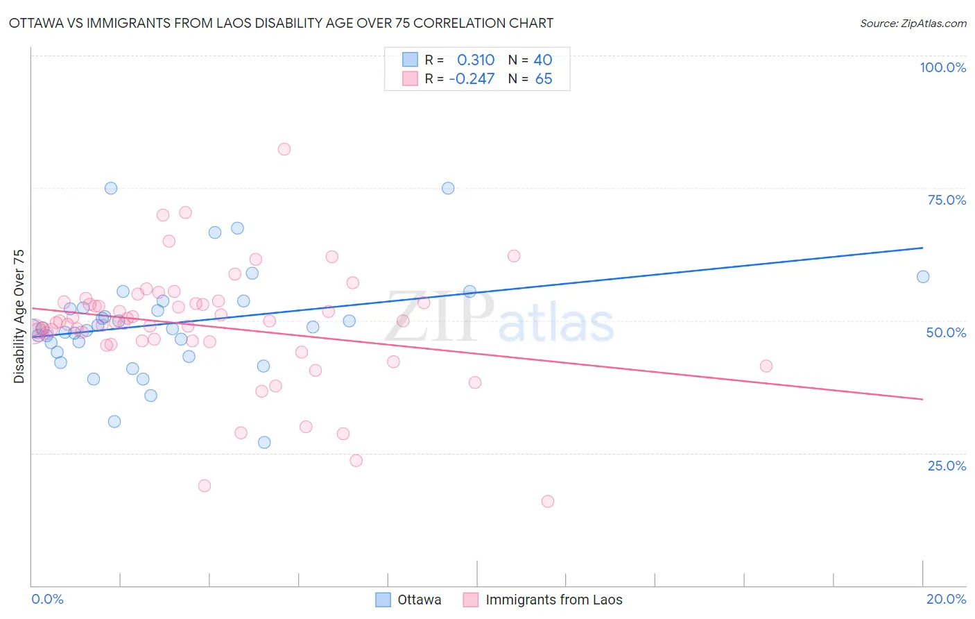 Ottawa vs Immigrants from Laos Disability Age Over 75
