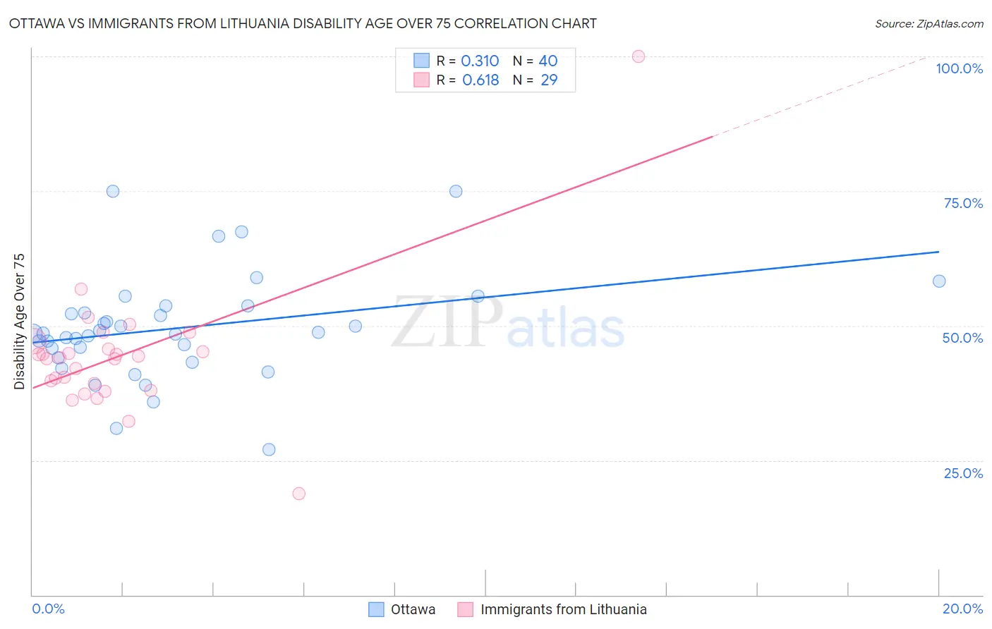 Ottawa vs Immigrants from Lithuania Disability Age Over 75