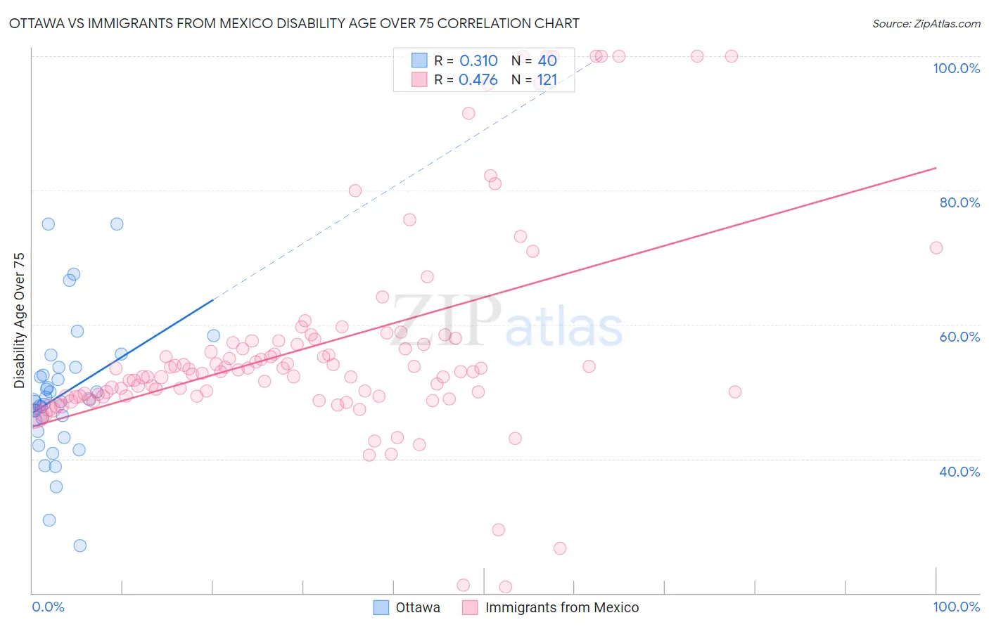 Ottawa vs Immigrants from Mexico Disability Age Over 75