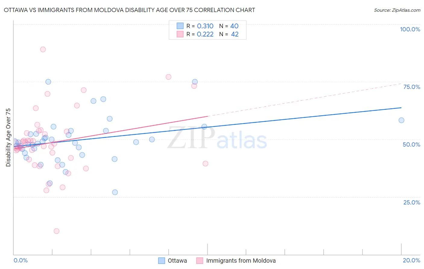 Ottawa vs Immigrants from Moldova Disability Age Over 75