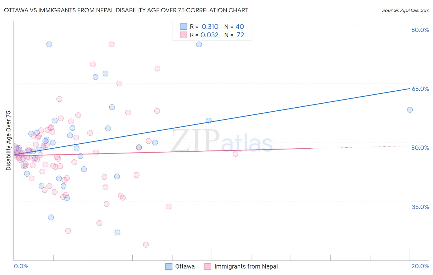 Ottawa vs Immigrants from Nepal Disability Age Over 75