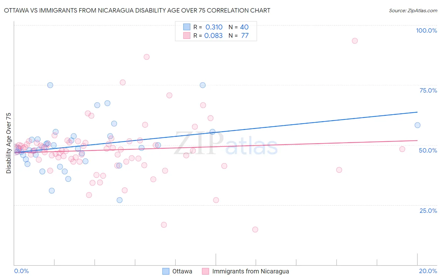 Ottawa vs Immigrants from Nicaragua Disability Age Over 75