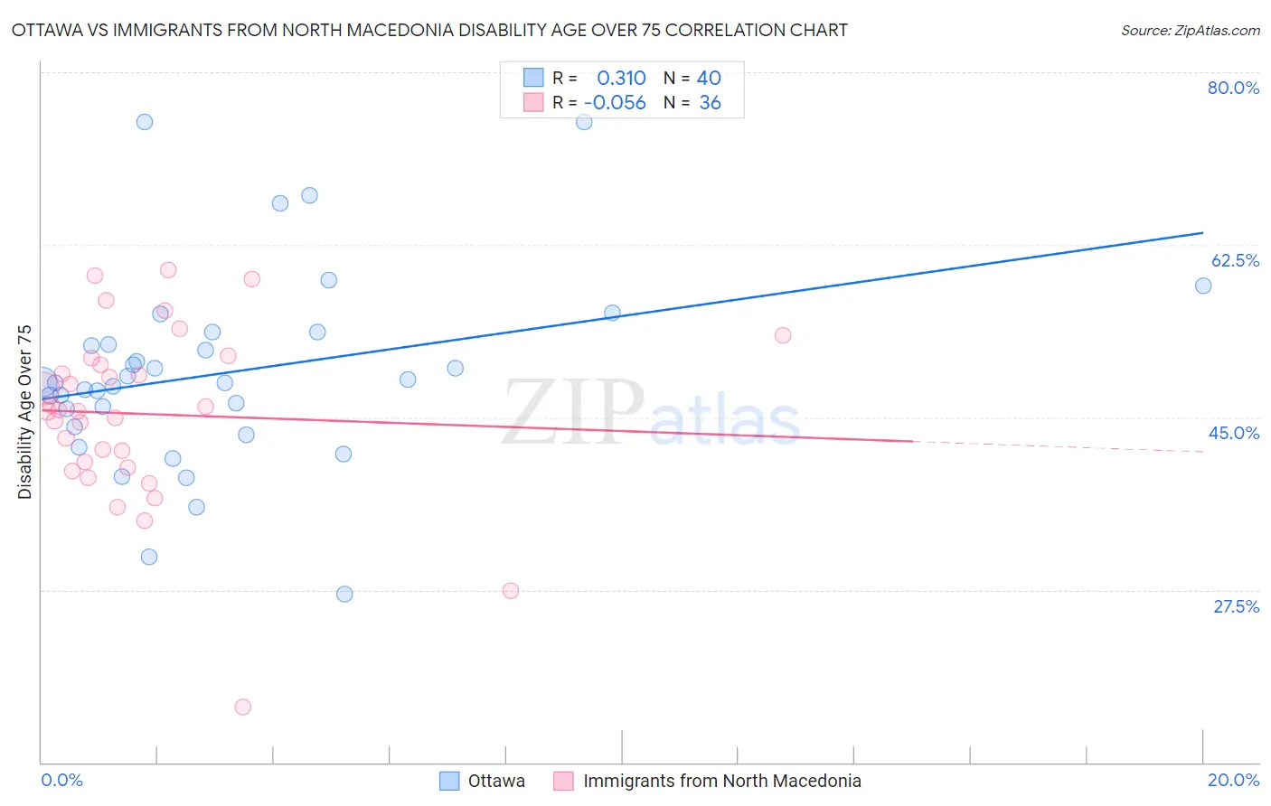 Ottawa vs Immigrants from North Macedonia Disability Age Over 75