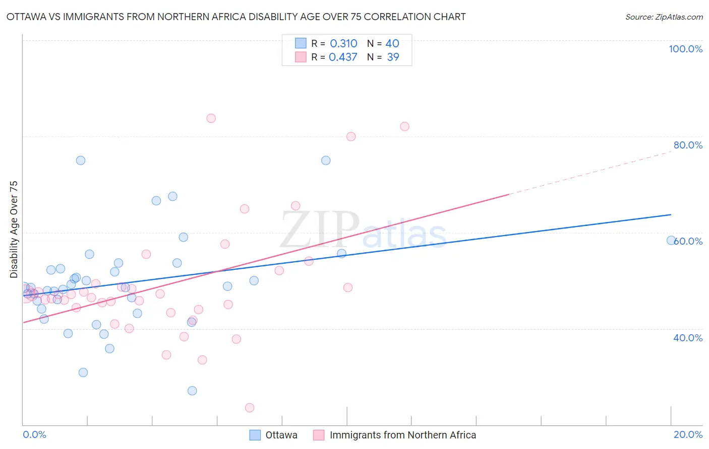 Ottawa vs Immigrants from Northern Africa Disability Age Over 75