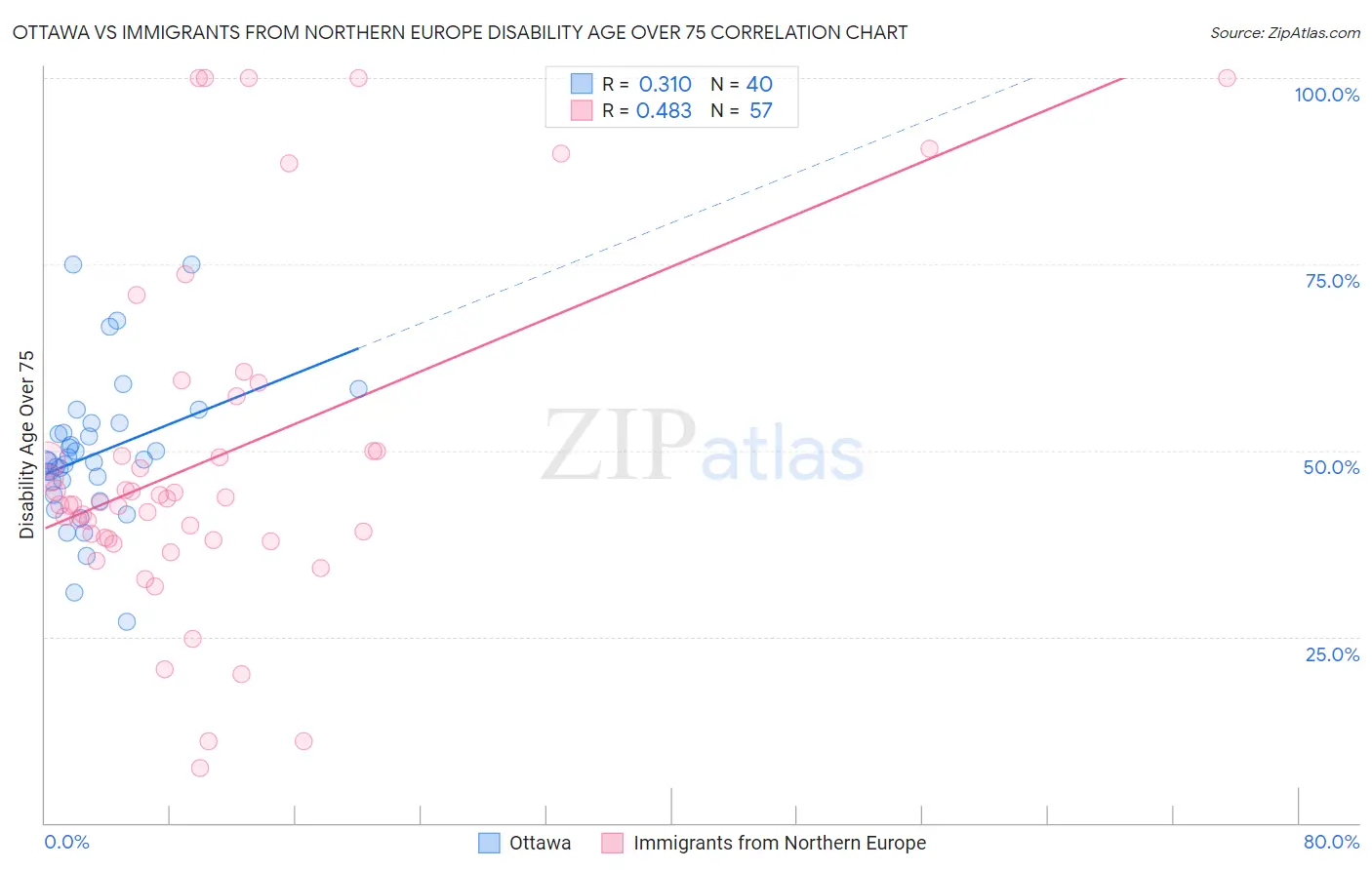 Ottawa vs Immigrants from Northern Europe Disability Age Over 75