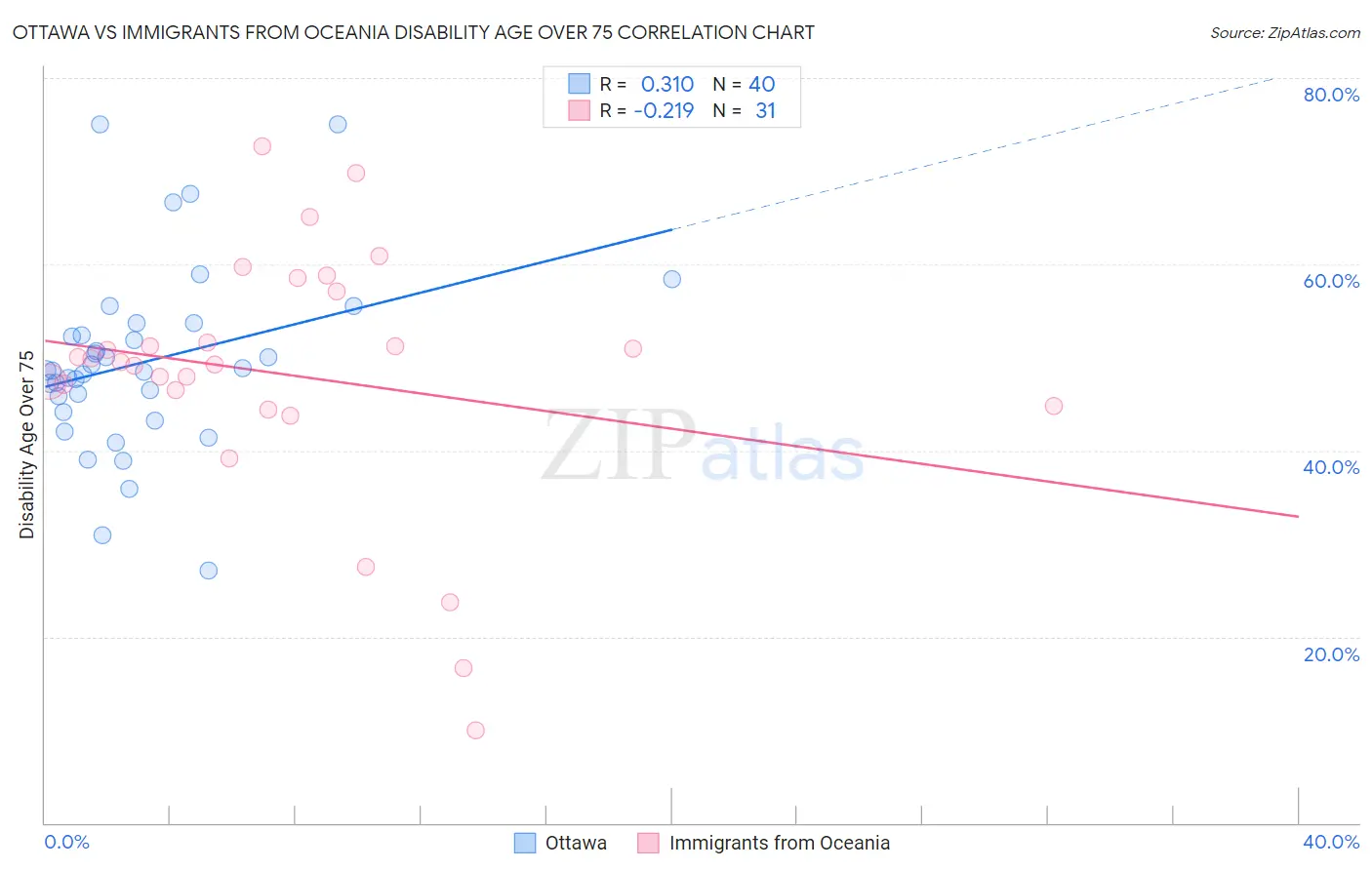 Ottawa vs Immigrants from Oceania Disability Age Over 75