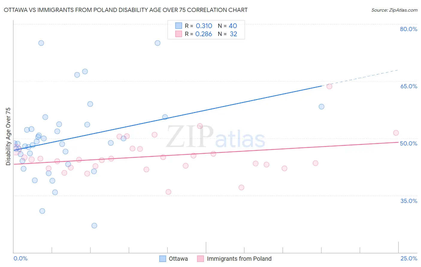 Ottawa vs Immigrants from Poland Disability Age Over 75