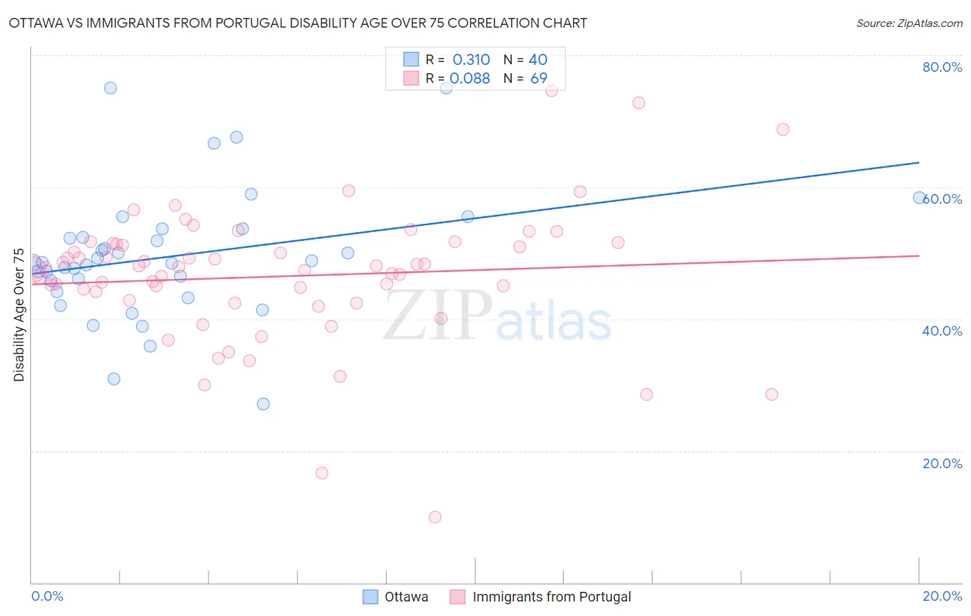Ottawa vs Immigrants from Portugal Disability Age Over 75