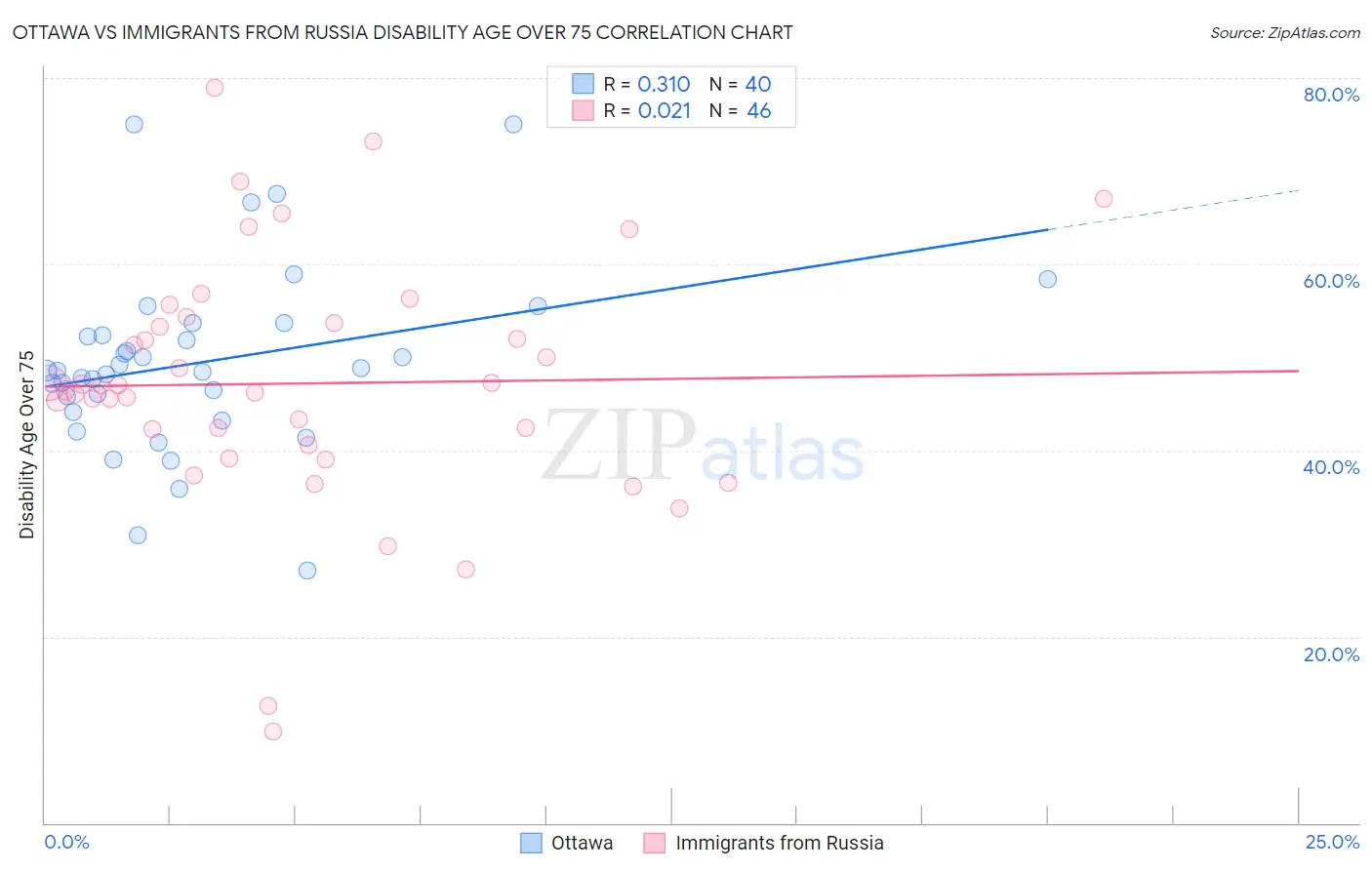 Ottawa vs Immigrants from Russia Disability Age Over 75