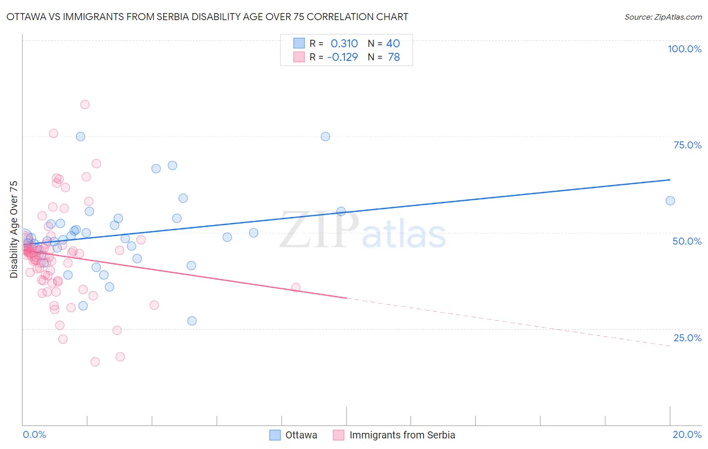 Ottawa vs Immigrants from Serbia Disability Age Over 75