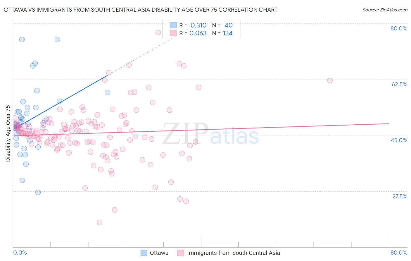 Ottawa vs Immigrants from South Central Asia Disability Age Over 75
