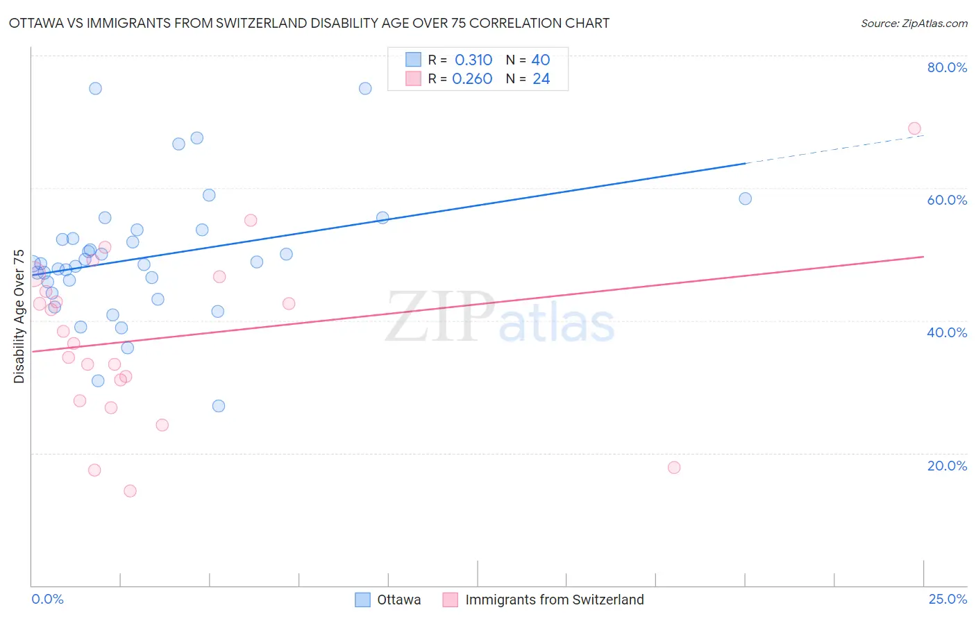 Ottawa vs Immigrants from Switzerland Disability Age Over 75