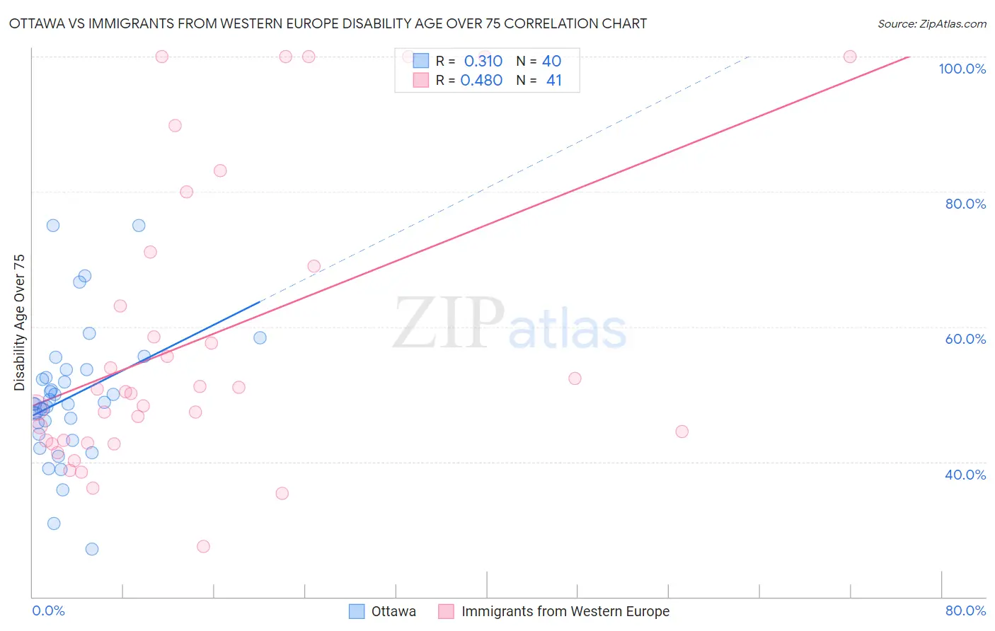 Ottawa vs Immigrants from Western Europe Disability Age Over 75