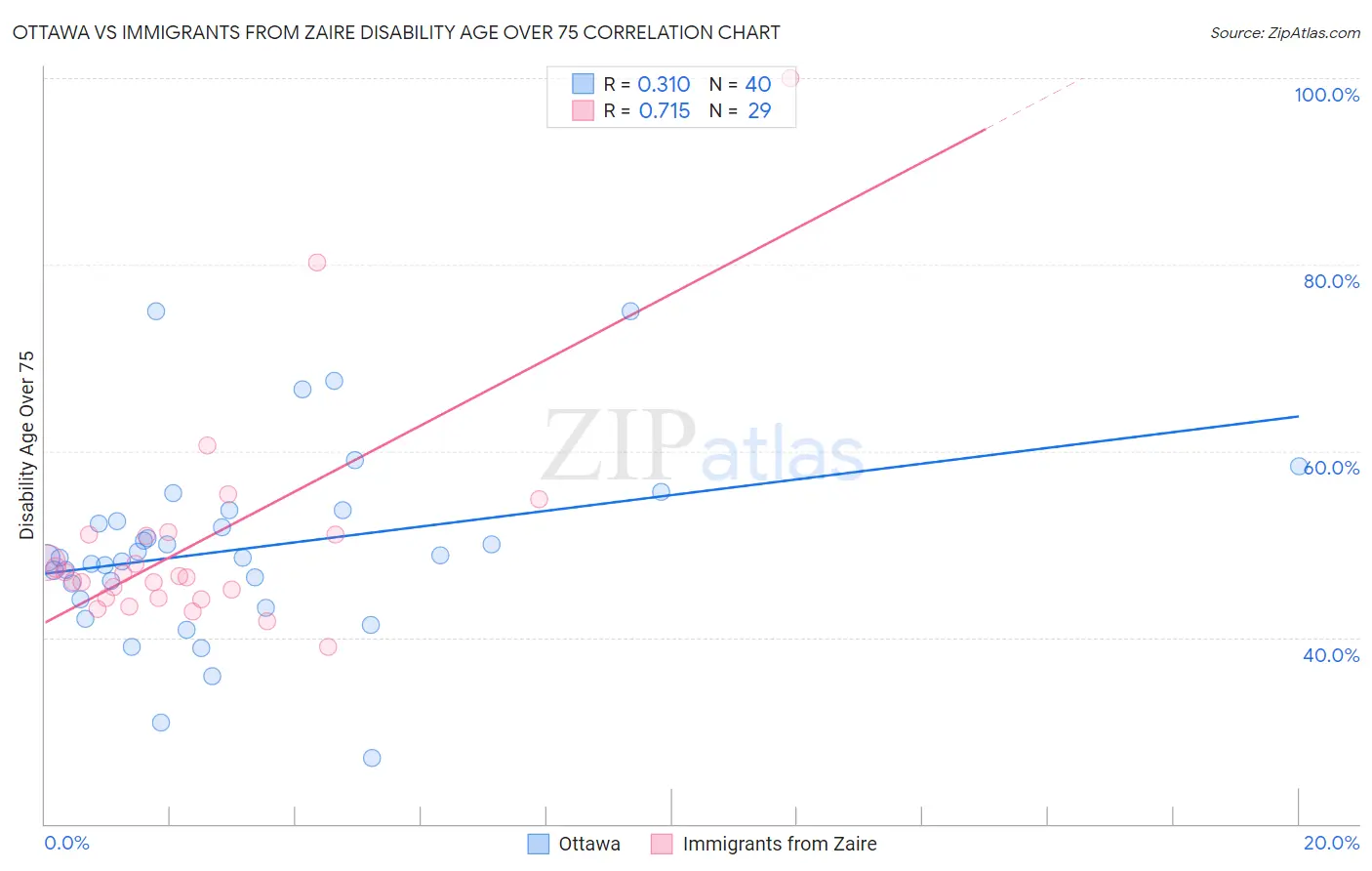 Ottawa vs Immigrants from Zaire Disability Age Over 75