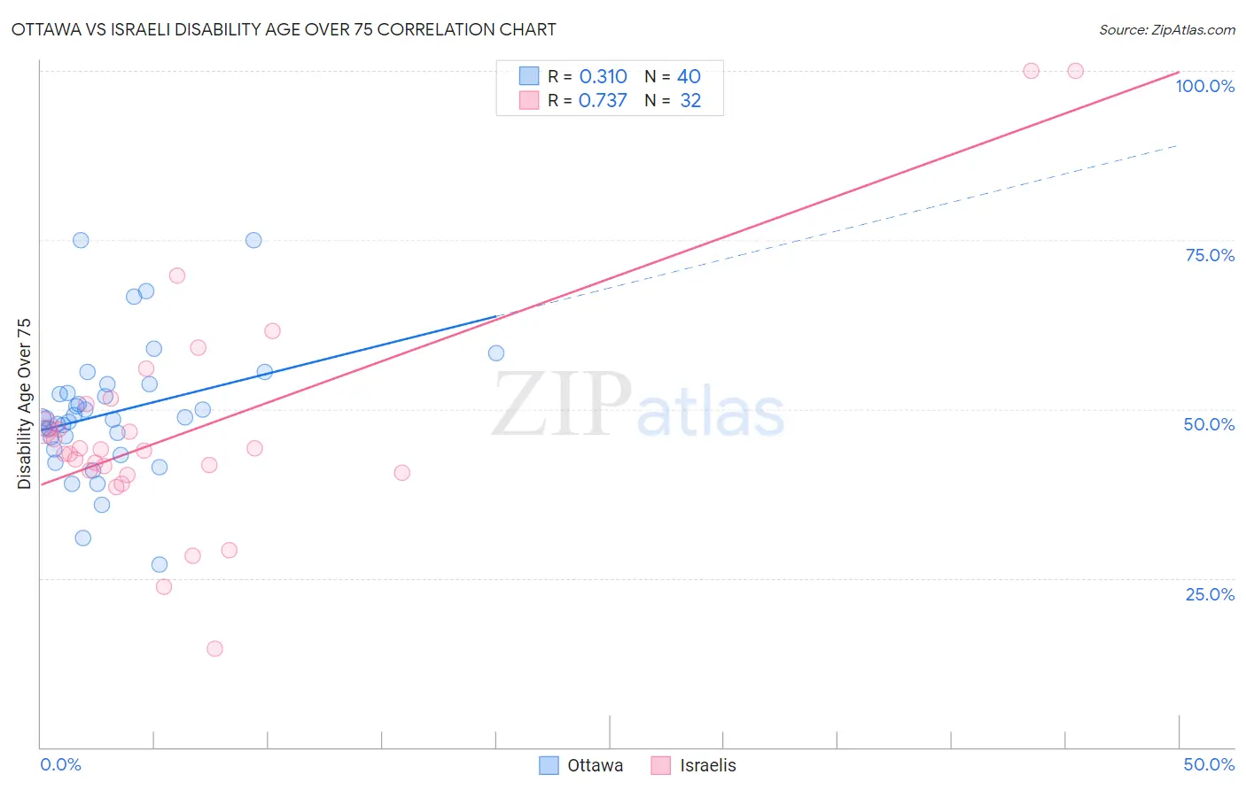 Ottawa vs Israeli Disability Age Over 75