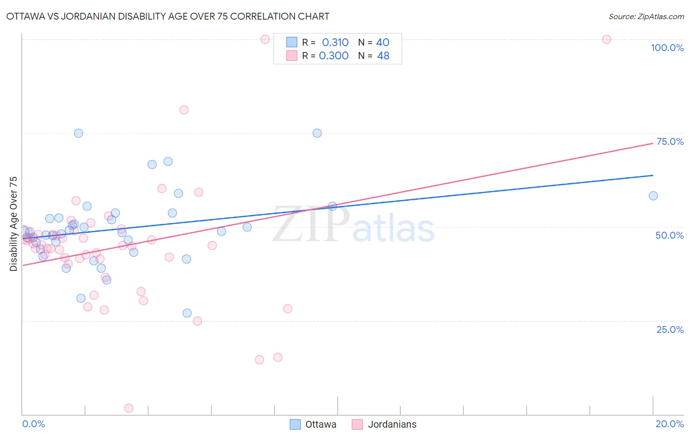 Ottawa vs Jordanian Disability Age Over 75