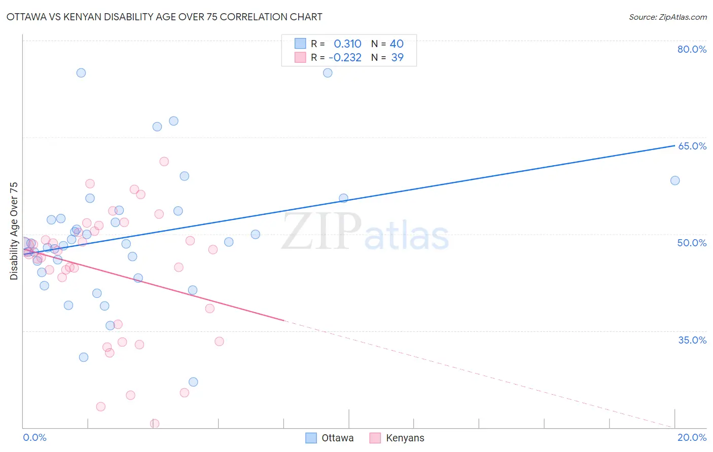 Ottawa vs Kenyan Disability Age Over 75