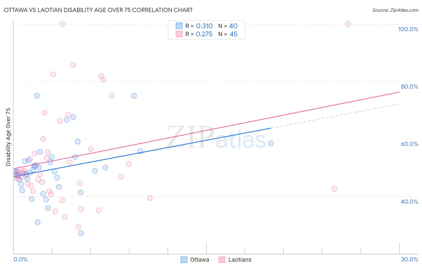 Ottawa vs Laotian Disability Age Over 75