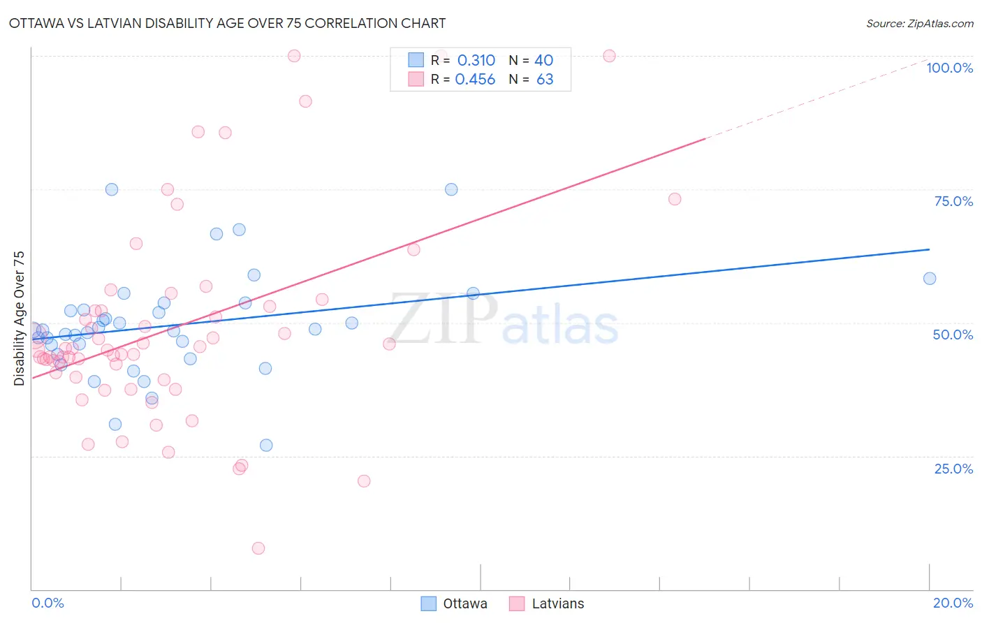 Ottawa vs Latvian Disability Age Over 75