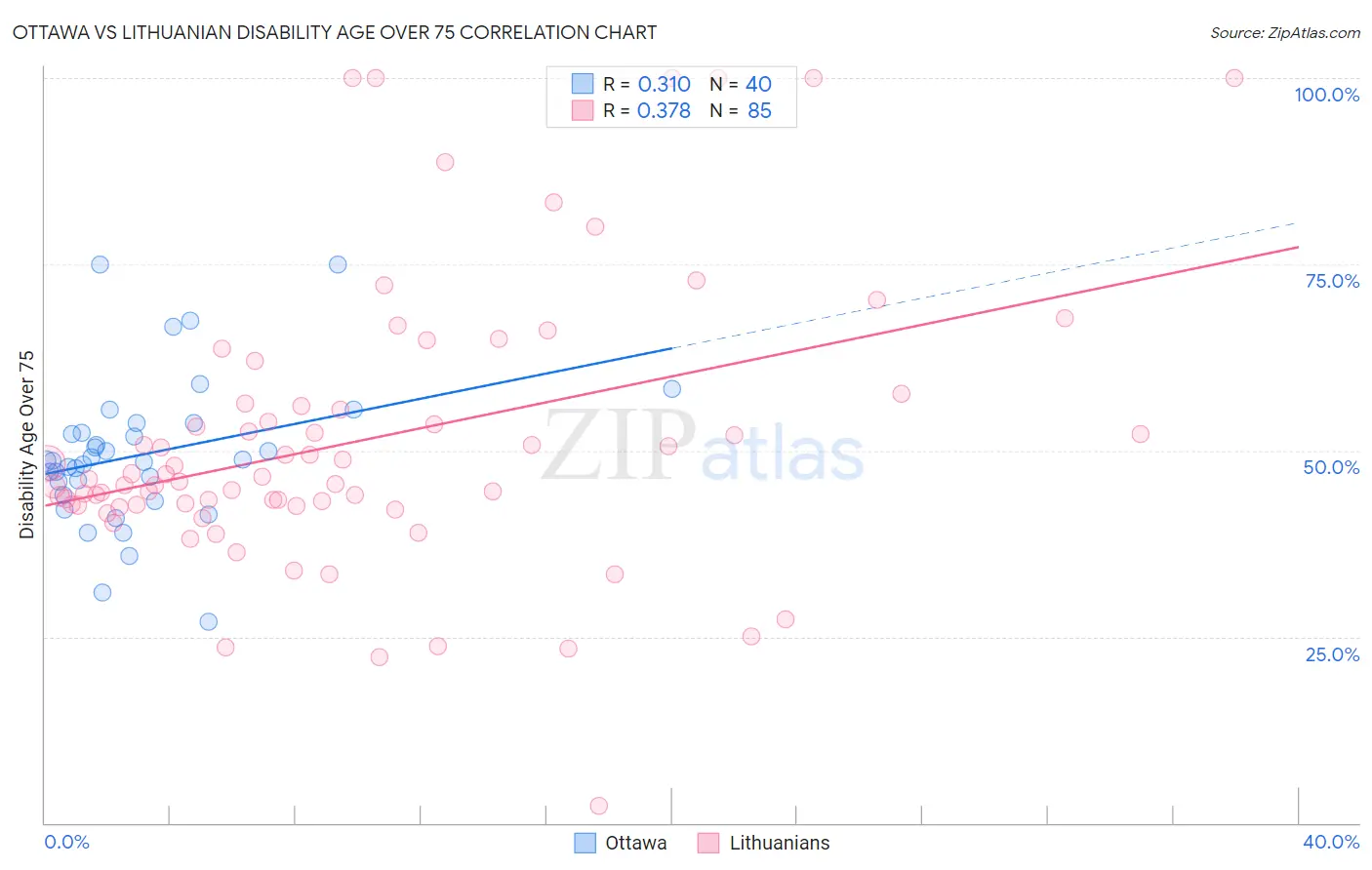 Ottawa vs Lithuanian Disability Age Over 75