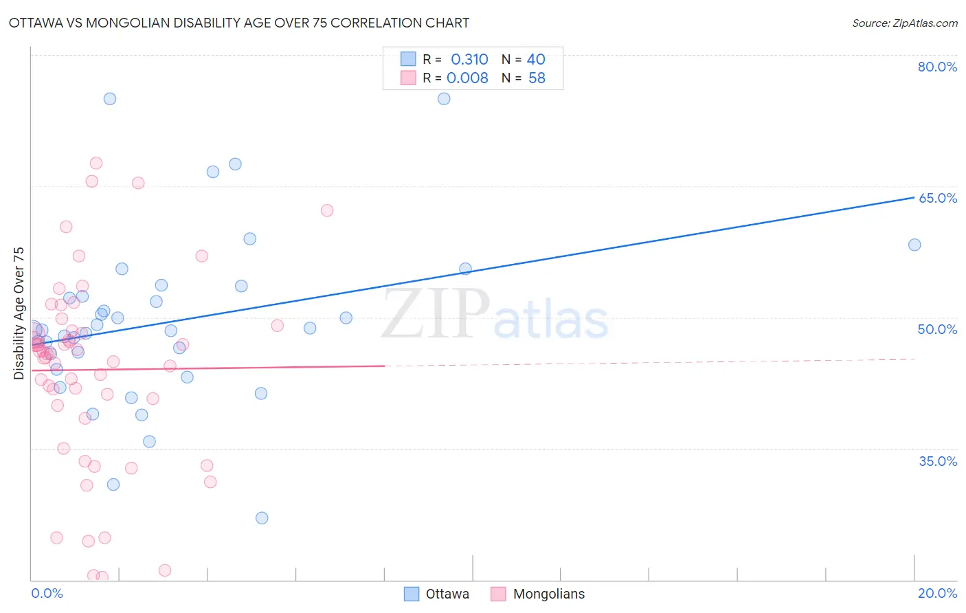 Ottawa vs Mongolian Disability Age Over 75