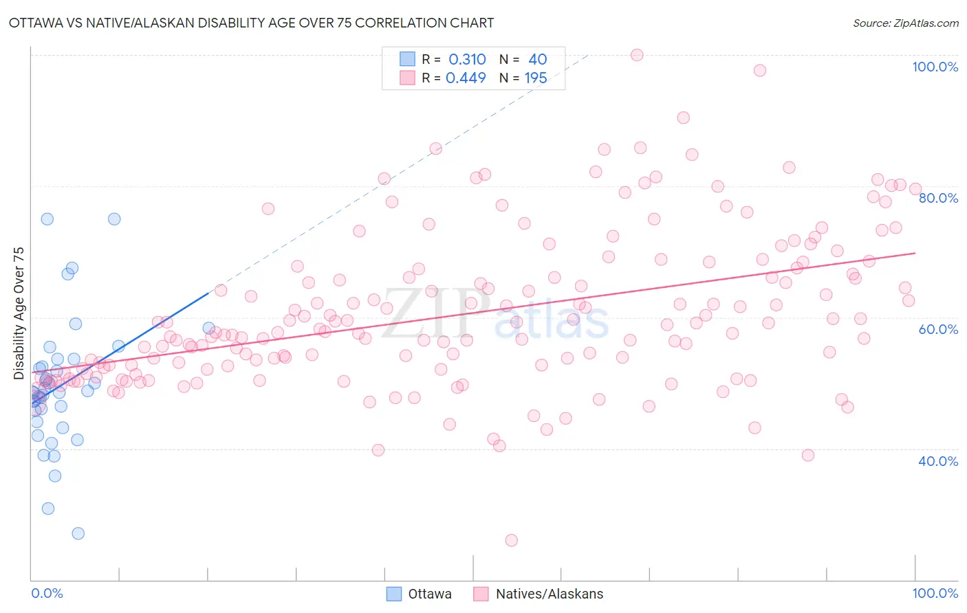 Ottawa vs Native/Alaskan Disability Age Over 75