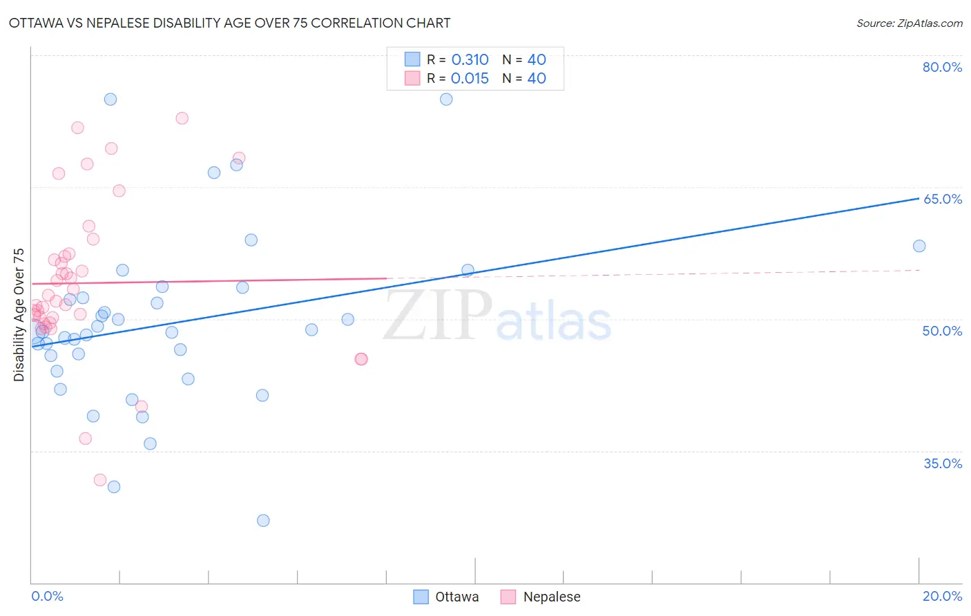 Ottawa vs Nepalese Disability Age Over 75
