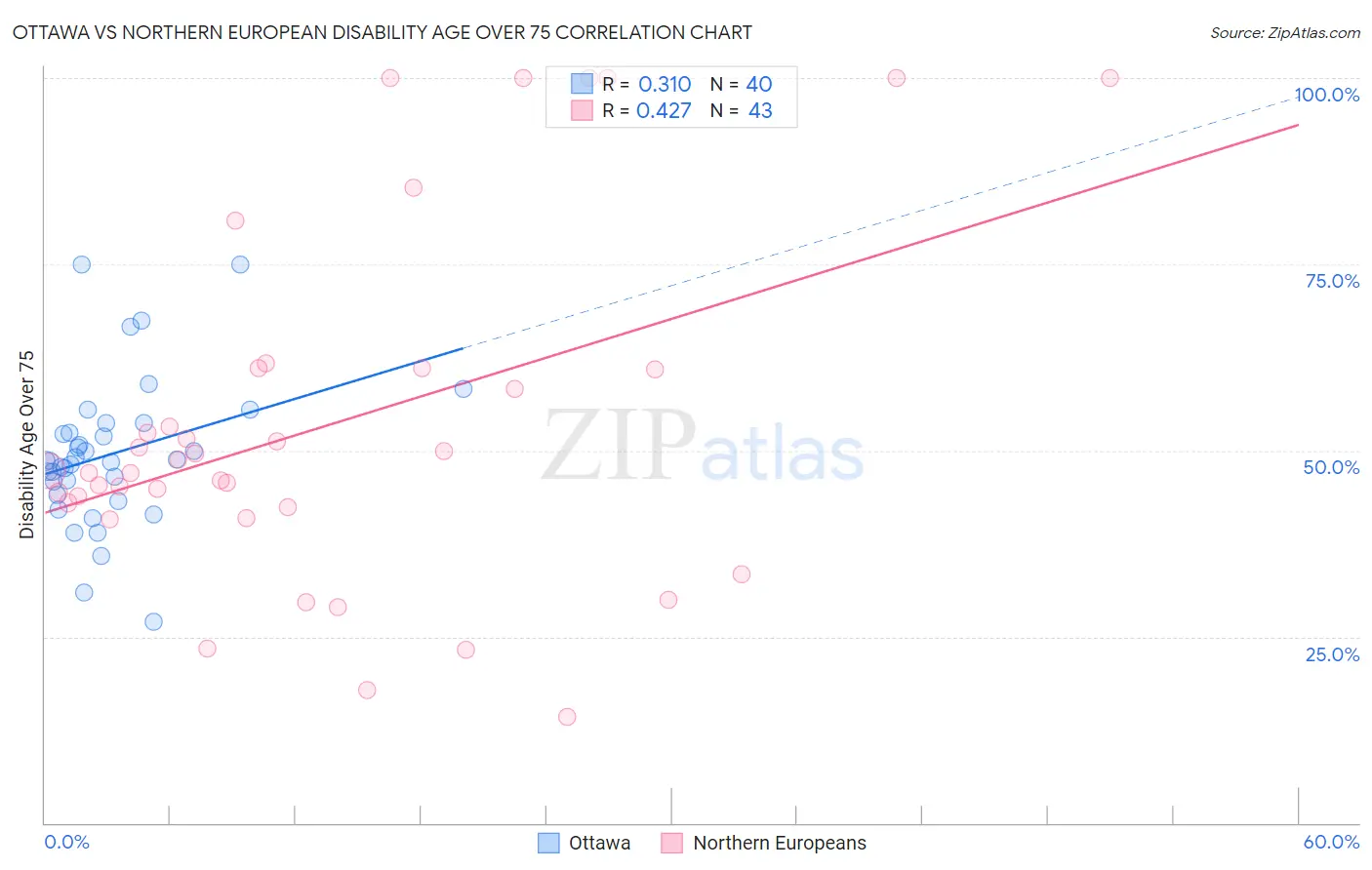 Ottawa vs Northern European Disability Age Over 75