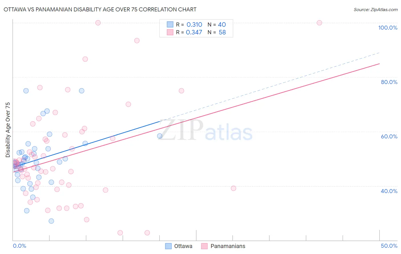 Ottawa vs Panamanian Disability Age Over 75