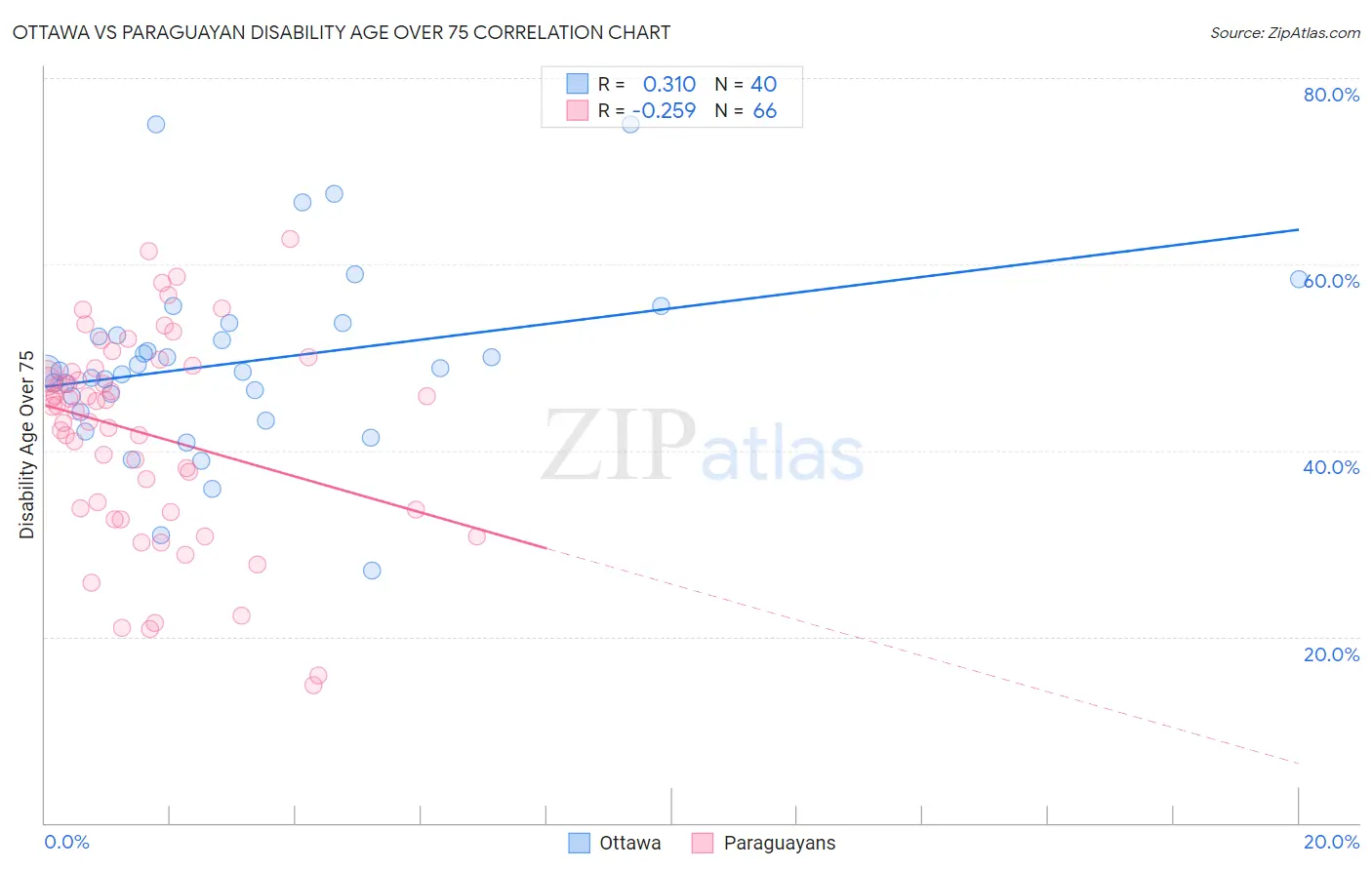 Ottawa vs Paraguayan Disability Age Over 75