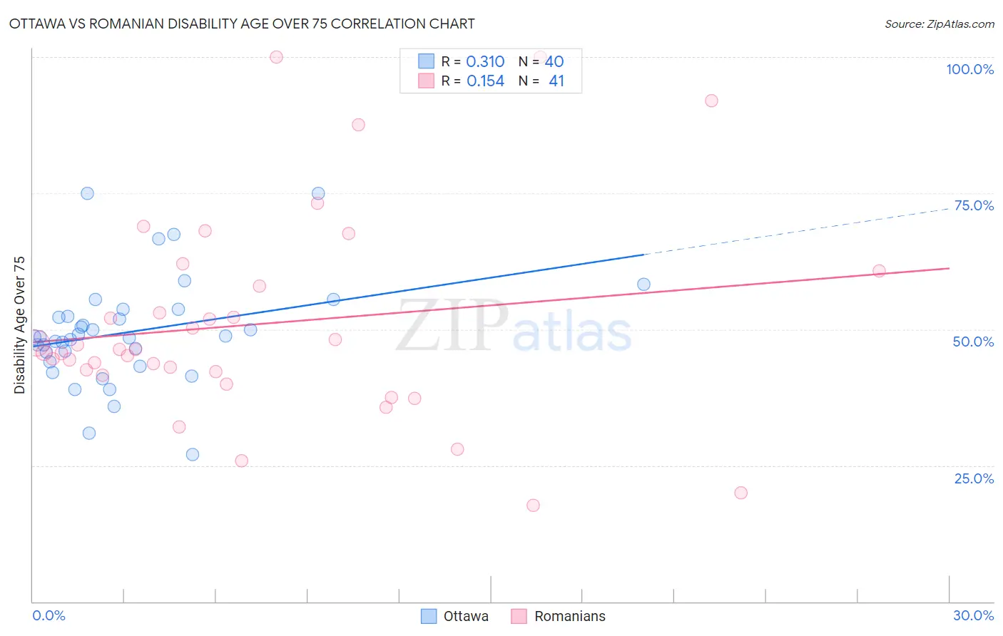Ottawa vs Romanian Disability Age Over 75