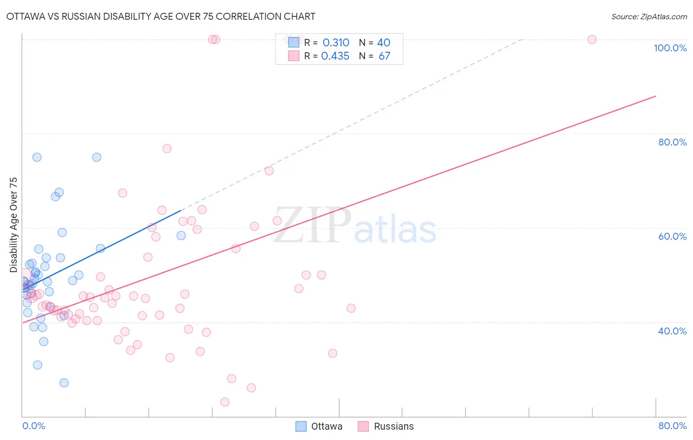 Ottawa vs Russian Disability Age Over 75