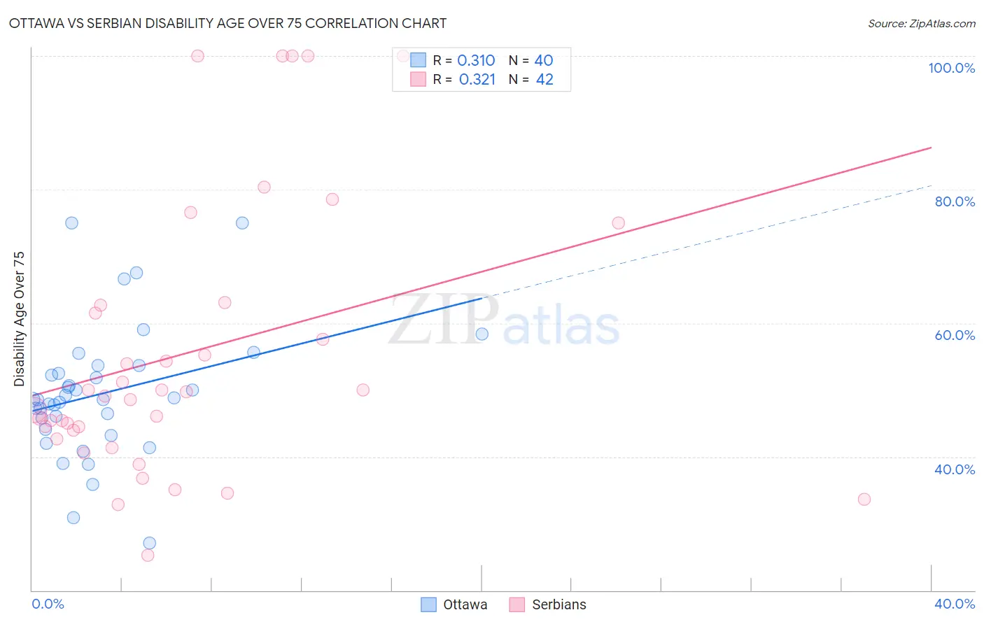 Ottawa vs Serbian Disability Age Over 75