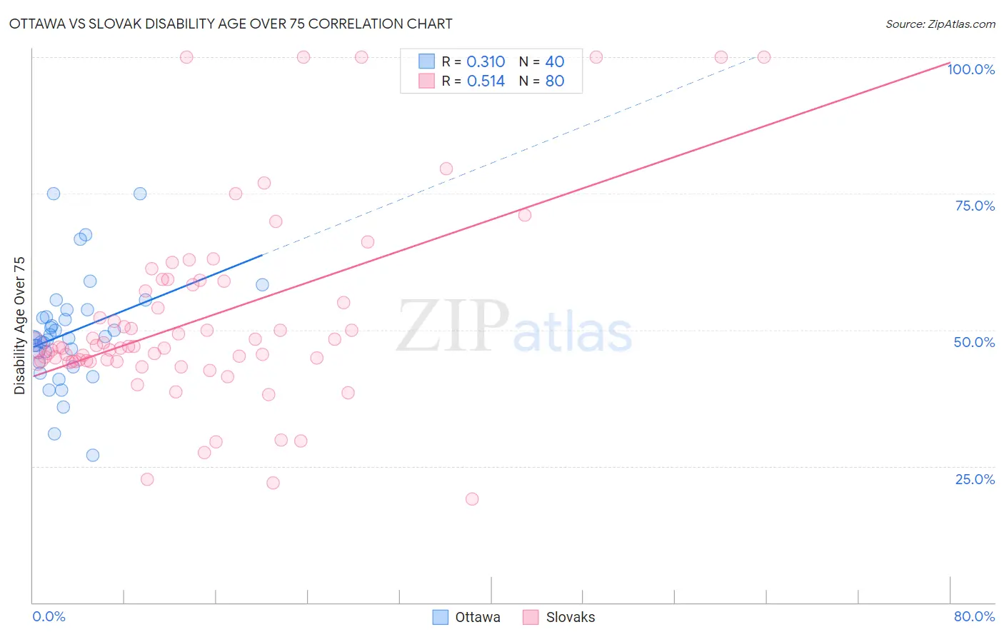 Ottawa vs Slovak Disability Age Over 75