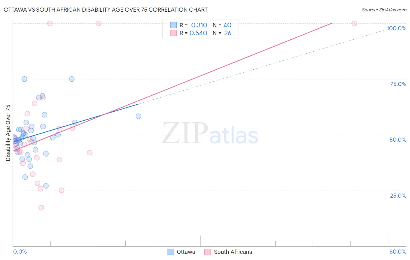 Ottawa vs South African Disability Age Over 75