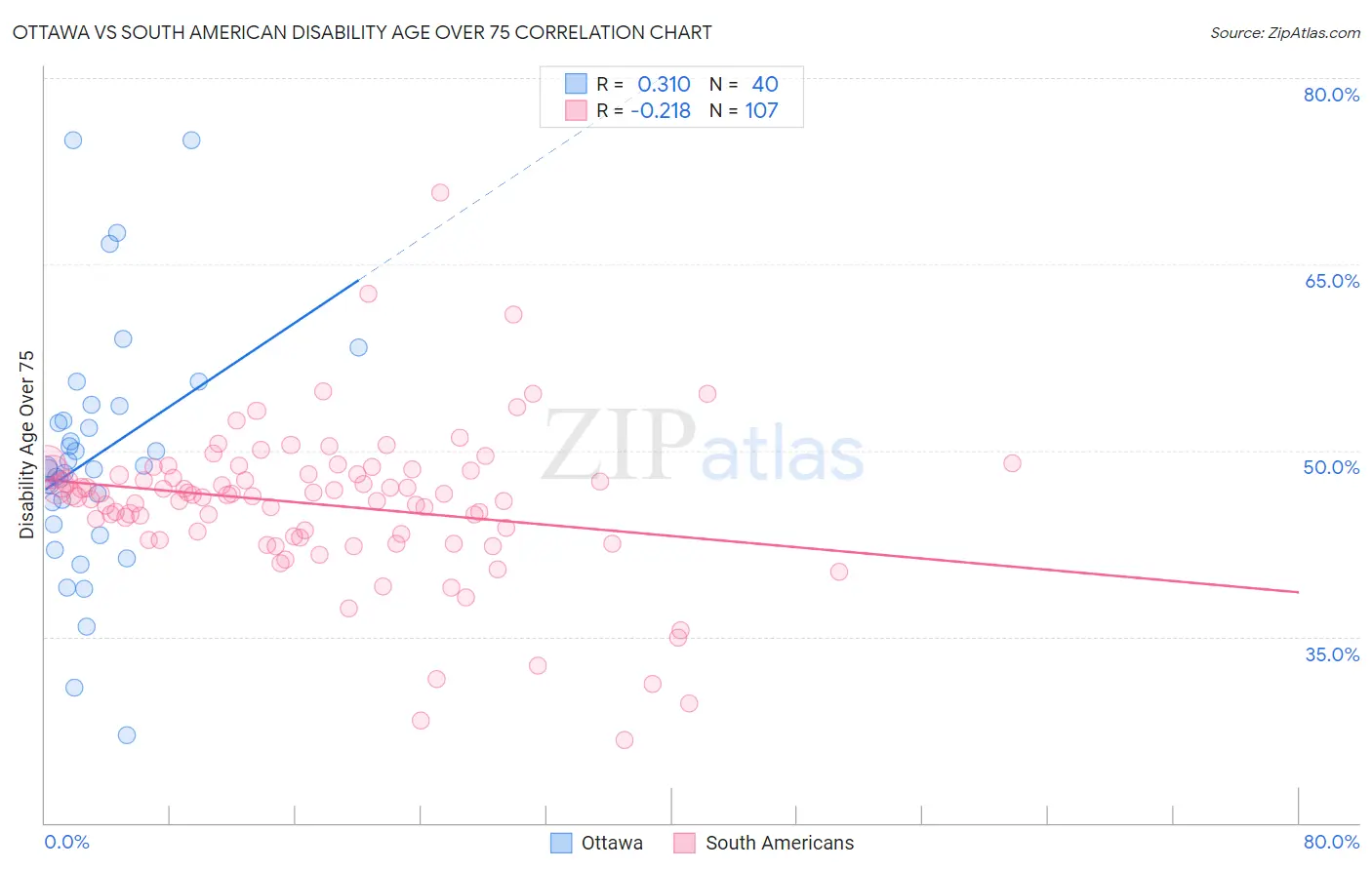 Ottawa vs South American Disability Age Over 75