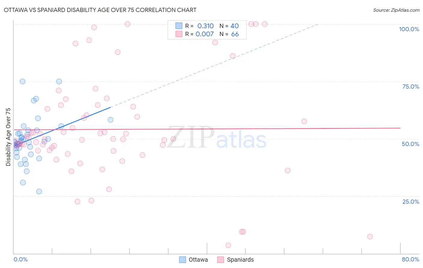 Ottawa vs Spaniard Disability Age Over 75