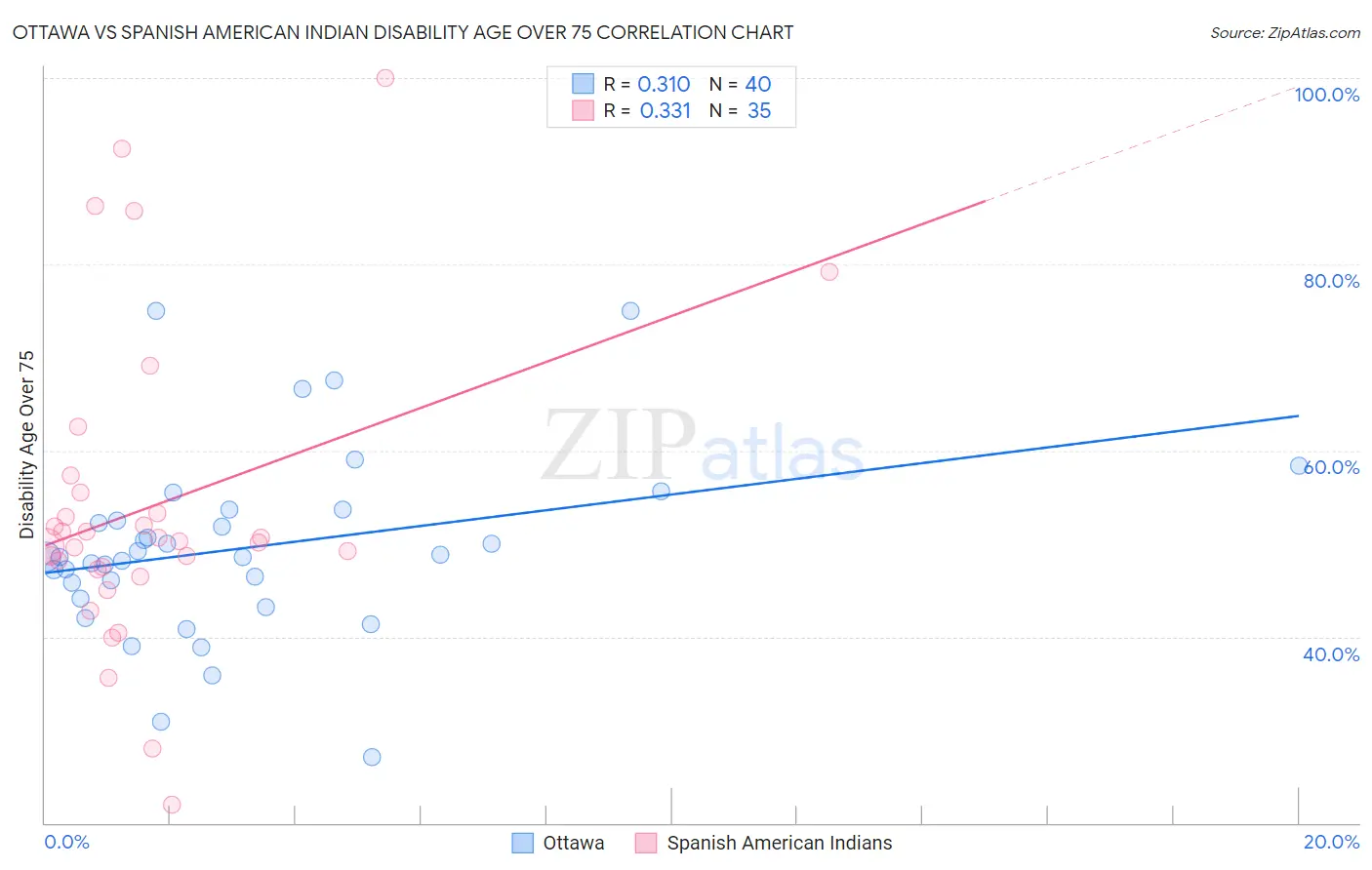 Ottawa vs Spanish American Indian Disability Age Over 75