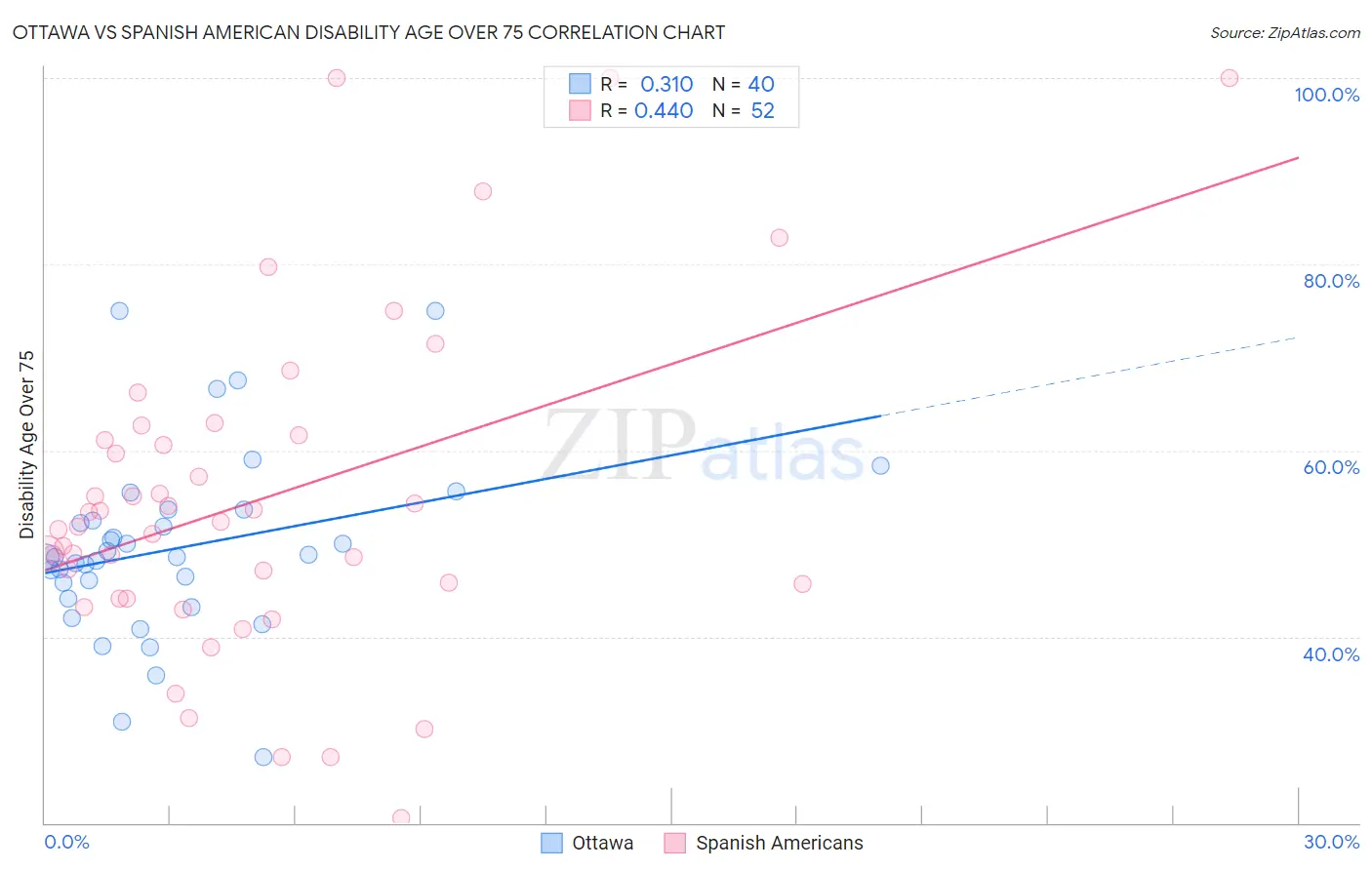 Ottawa vs Spanish American Disability Age Over 75