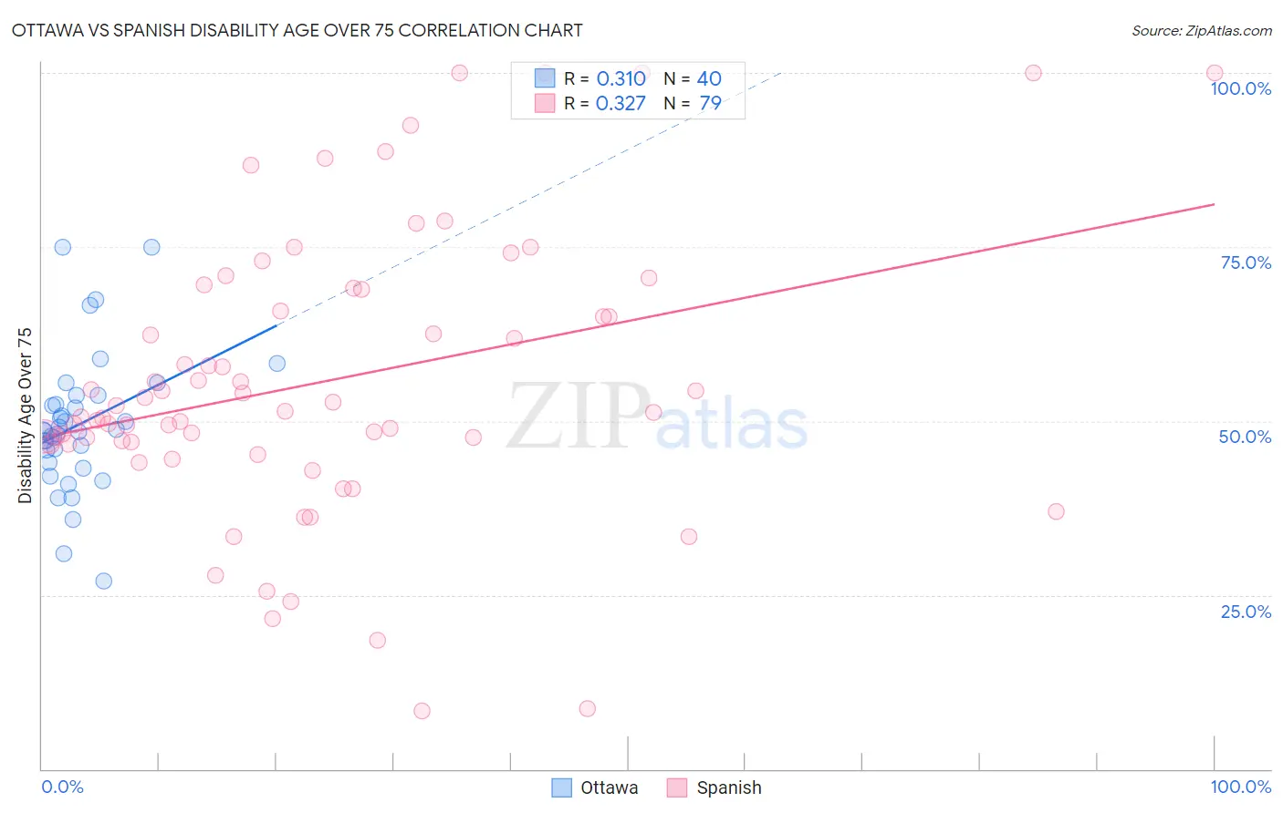 Ottawa vs Spanish Disability Age Over 75