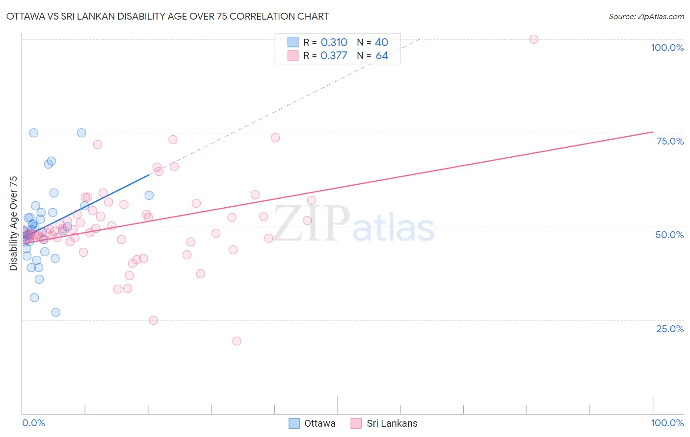 Ottawa vs Sri Lankan Disability Age Over 75