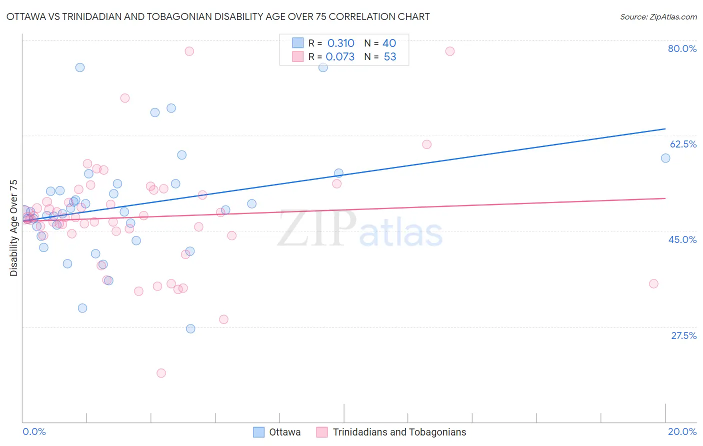 Ottawa vs Trinidadian and Tobagonian Disability Age Over 75