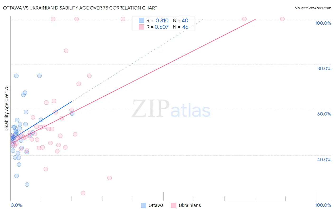 Ottawa vs Ukrainian Disability Age Over 75