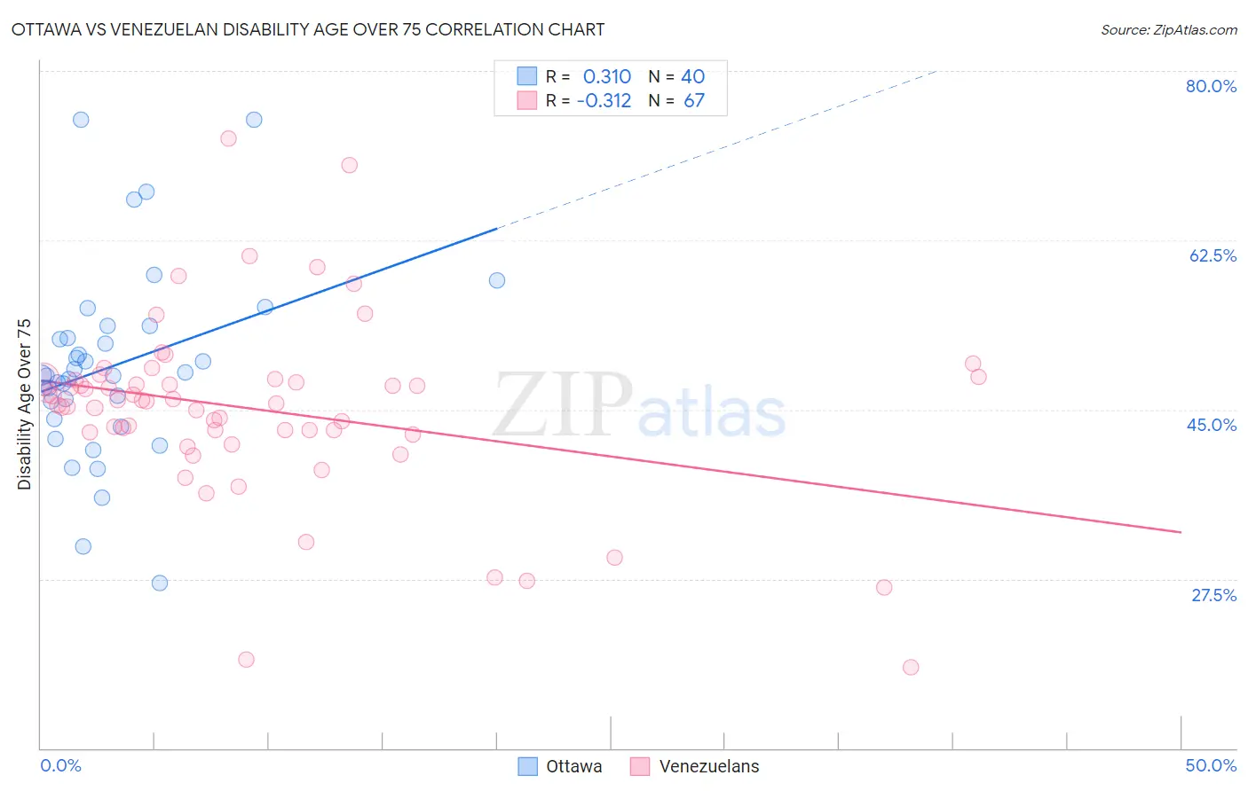 Ottawa vs Venezuelan Disability Age Over 75