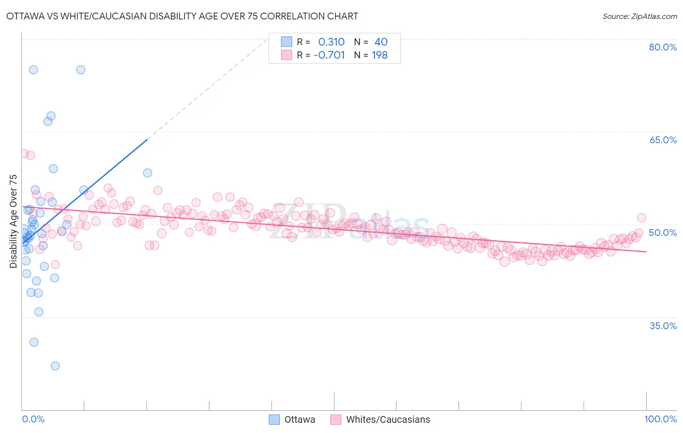 Ottawa vs White/Caucasian Disability Age Over 75
