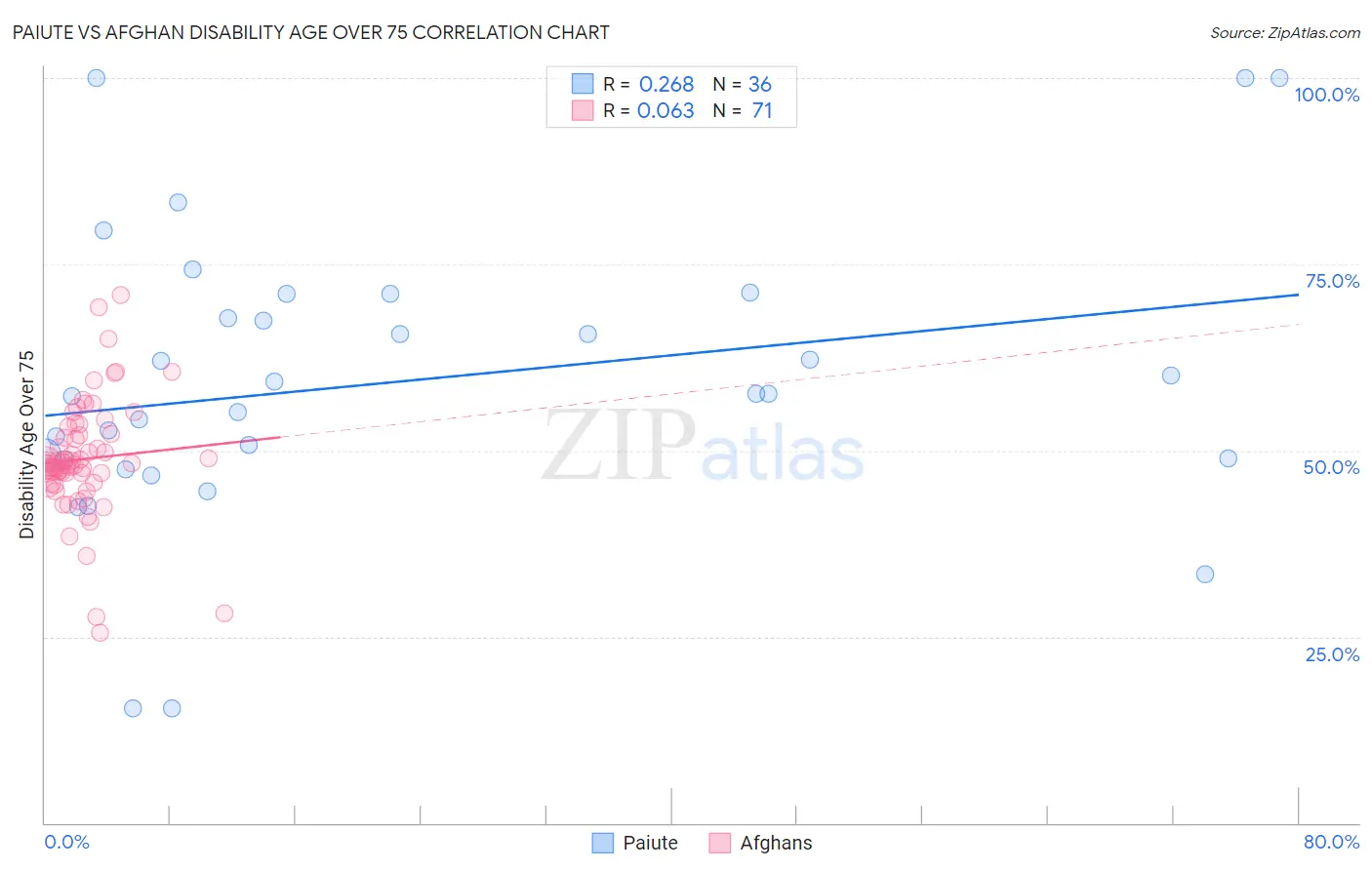 Paiute vs Afghan Disability Age Over 75