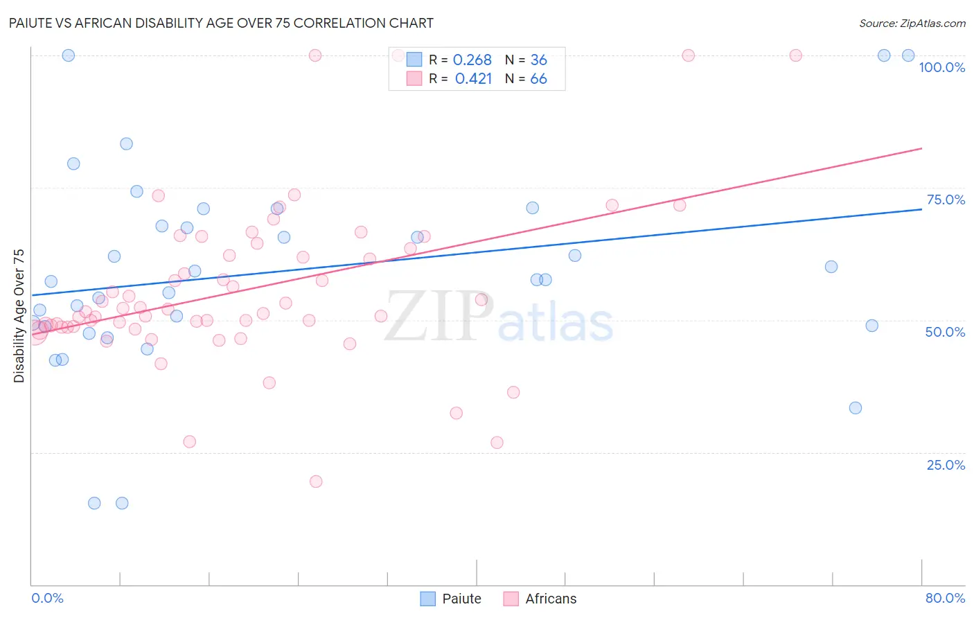 Paiute vs African Disability Age Over 75